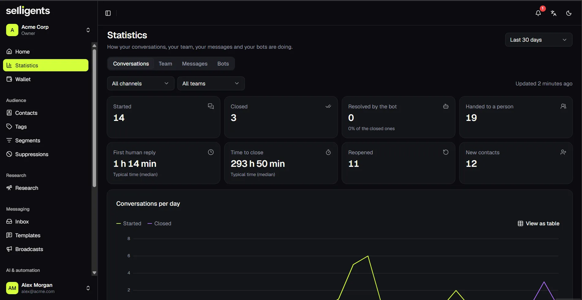 Selligents analytics screen showing conversations started, closed and handed to a person, response times and a chart of conversations per day.